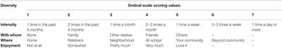 The Participation Patterns of Youth with Down Syndrome